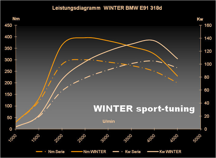 leistungsdiagramm_winter_bmw_e91_318d_w leistungsdiagramm_winter_bmw_e91_318d_w